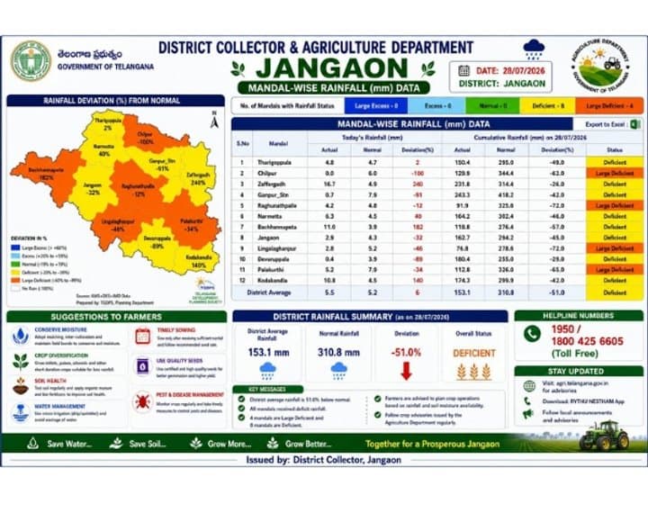 జనగామలో వర్షాభావం.. ప్రత్యామ్నాయ పంటలకు సూచన - Udayam Digital