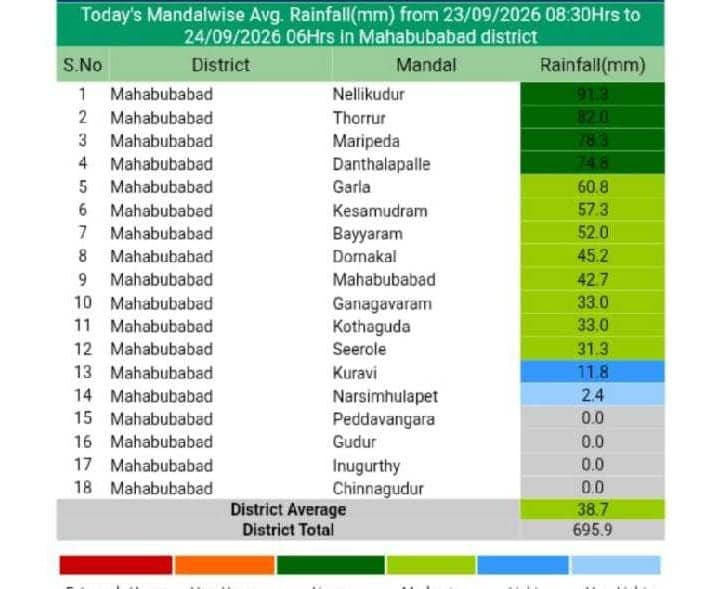 మహబూబాబాద్‌ జిల్లాలో విస్తారంగా వర్షాలు - Udayam
