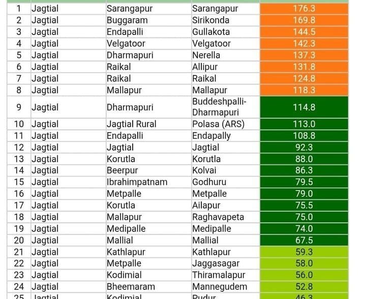 వర్షాలతో తడిసిముద్దైన జగిత్యాల జిల్లా - Udayam Digital