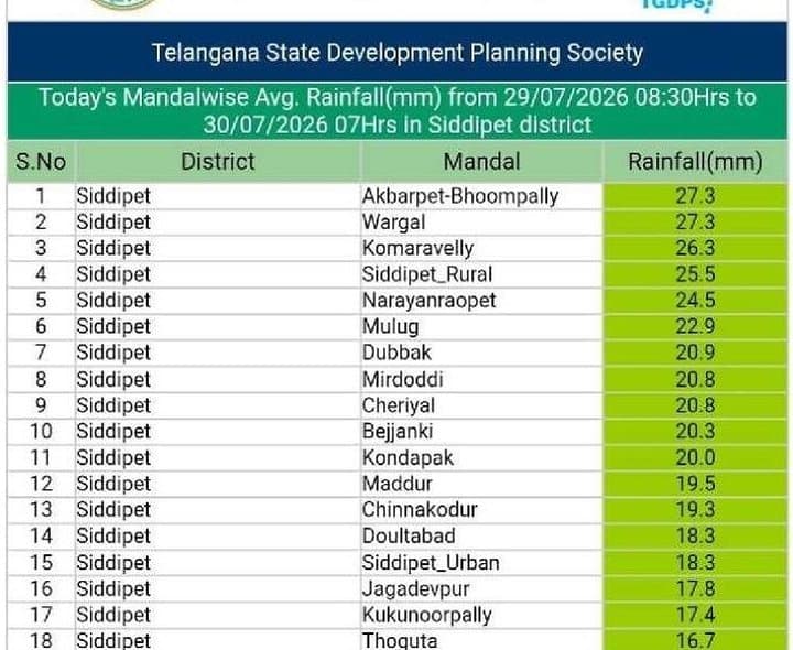 సిద్దిపేటలో పలు మండలాల్లో మోస్తరు వర్షం