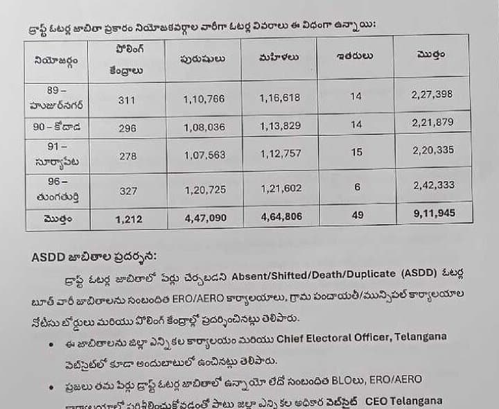 సూర్యాపేట జిల్లాలో 9.11 లక్షల మంది ఓటర్లు