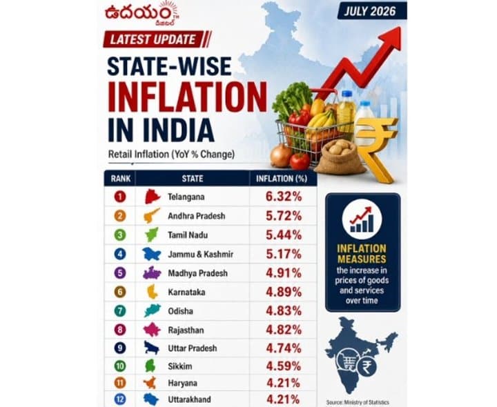 రిటైల్ ద్రవ్యోల్బణంలో తెలంగాణలో అత్యధికం