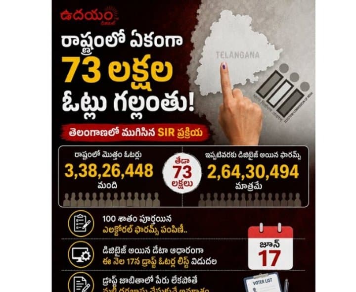 తెలంగాణలో 74 లక్షల ఫారమ్‌లు డిజిటైజ్‌ కాలేదు