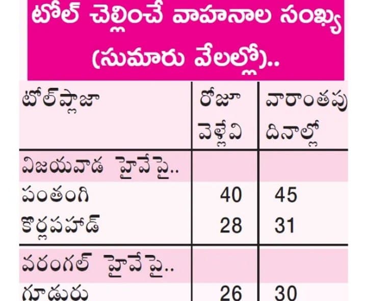 టోల్‌ వసూళ్లు.. హైవేల నిర్వహణ నామమాత్రమే