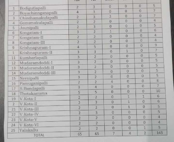 వి.కోటలో 25 ఎంపీటీసీ స్థానాలకు 143 నామినేషన్లు - Udayam