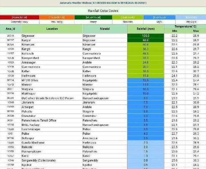 ఉమ్మడి మెదక్ జిల్లాలో పలు ప్రాంతాల్లో భారీ వర్షాలు - Udayam Digital