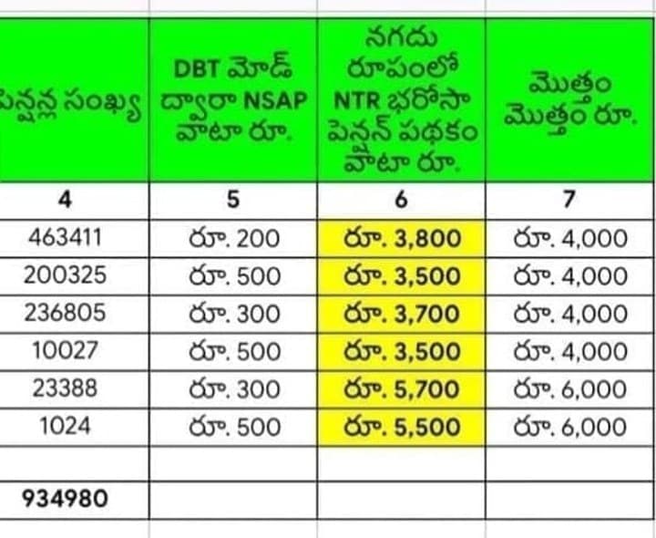 ఆంధ్రప్రదేశ్ పింఛన్ల పంపిణీ విధానంలో కీలక మార్పులు