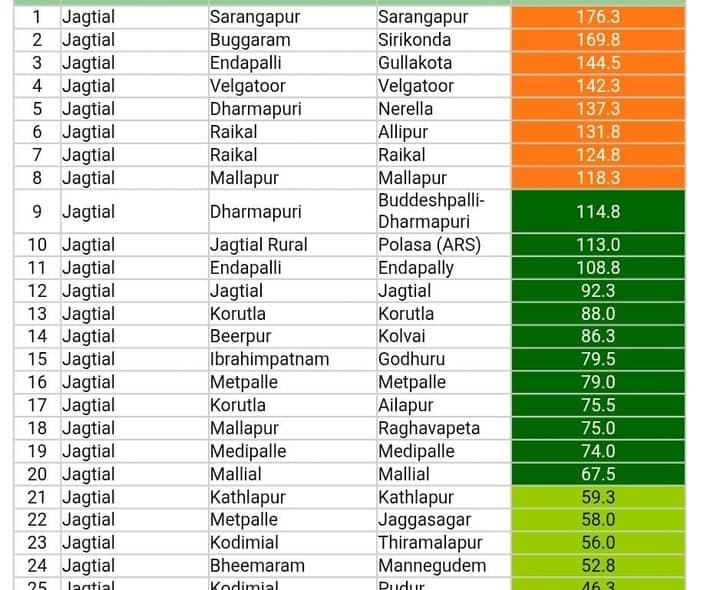 వర్షాలతో తడిసిముద్దైన జగిత్యాల జిల్లా