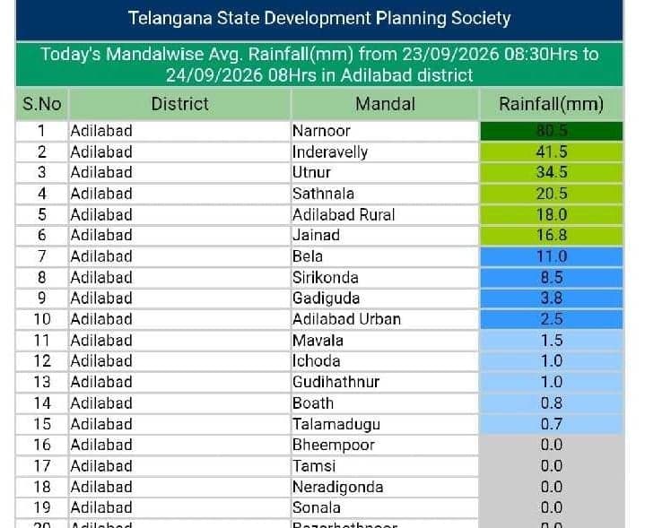 నార్నూర్లో 80.5 మి.మీ. వర్షపాతం - Udayam