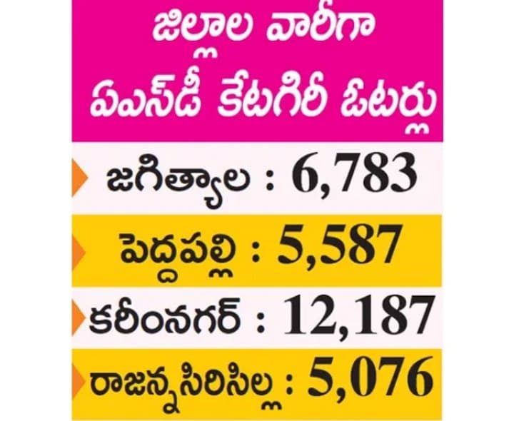 ఉమ్మడి జిల్లాలో 29 వేలకుపైగా ఓట్లు ఏఎస్డీ జాబితాలో - Udayam Digital
