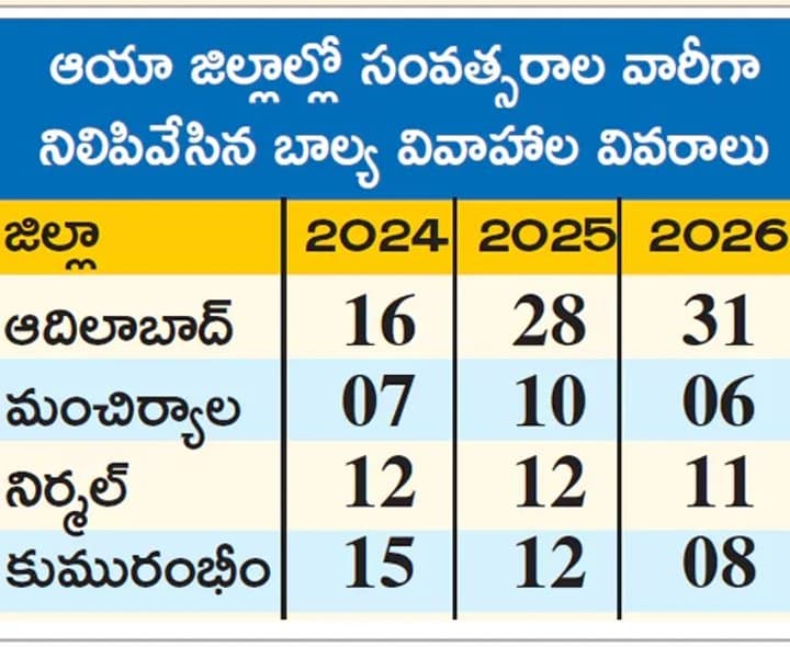 మూడేళ్లలో 168 బాల్య వివాహాలను అడ్డుకున్న అధికారులు - Udayam Digital