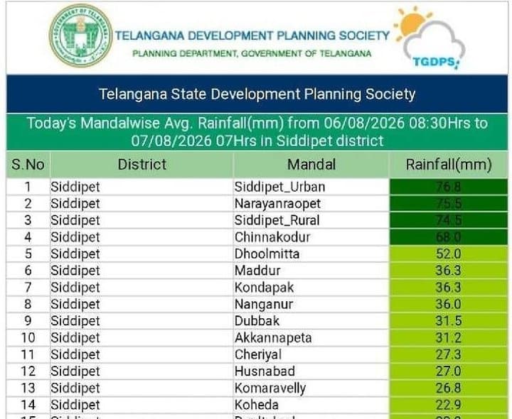 సిద్దిపేట జిల్లాలో పలు మండలాల్లో భారీ వర్షం