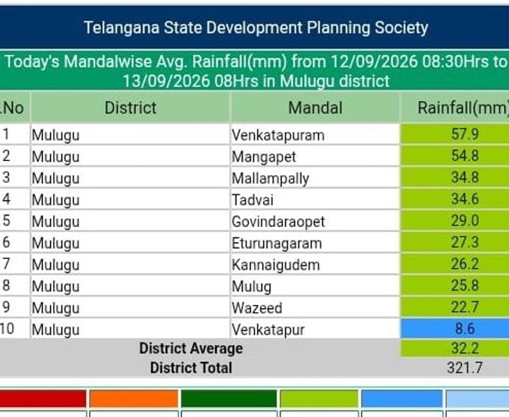 ములుగు జిల్లాలో వర్షపాతం వివరాలు - Udayam