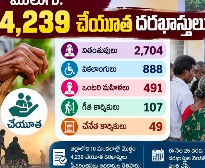 చేయూతకు భారీ స్పందన.. 4,239 దరఖాస్తులు - Udayam